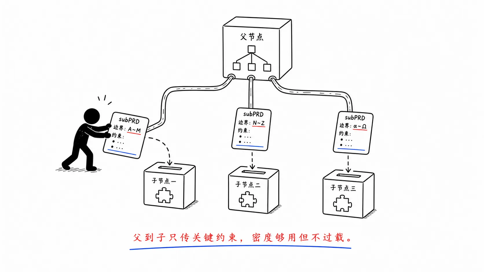 父子信息传递