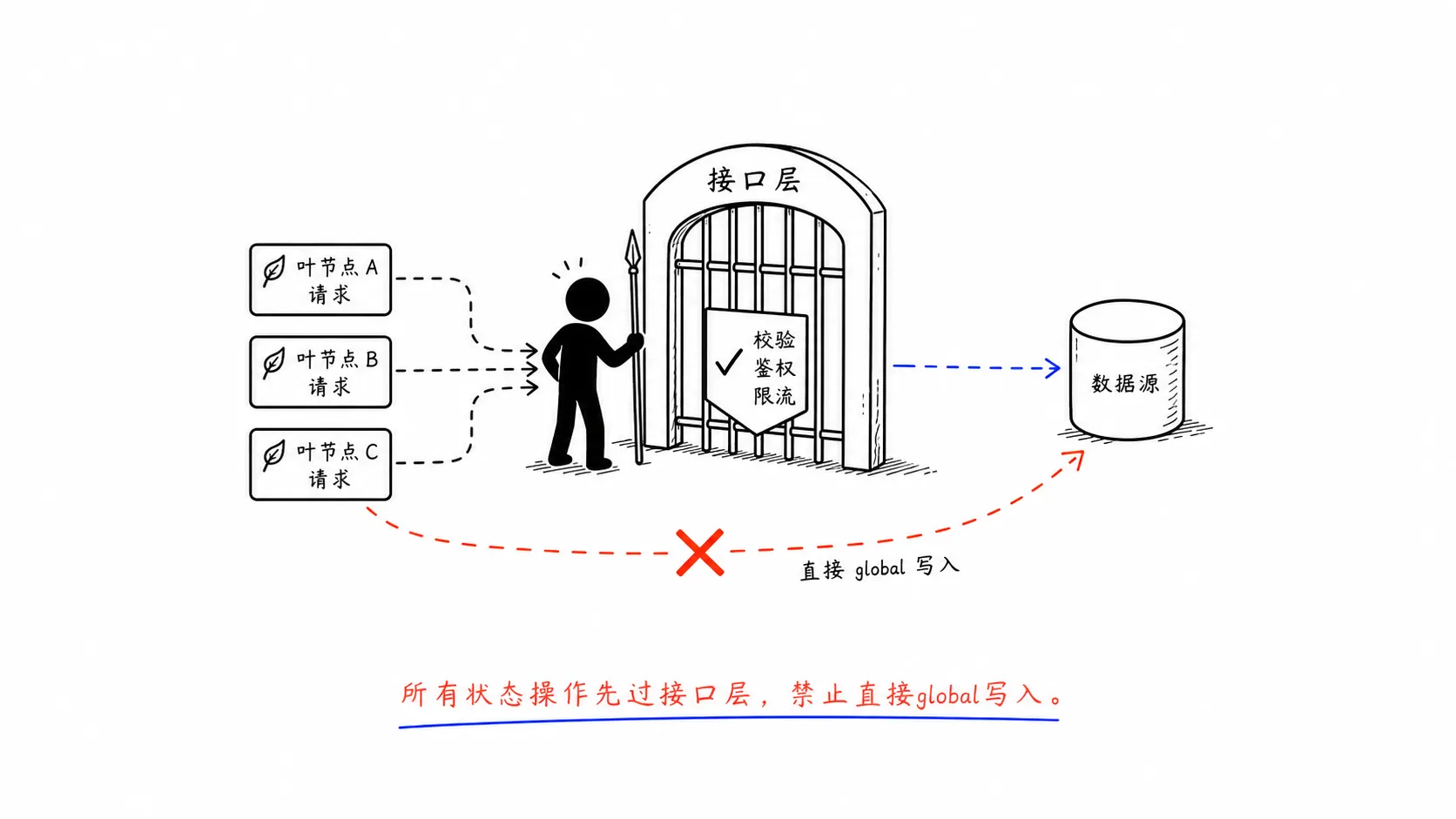 全局接口层