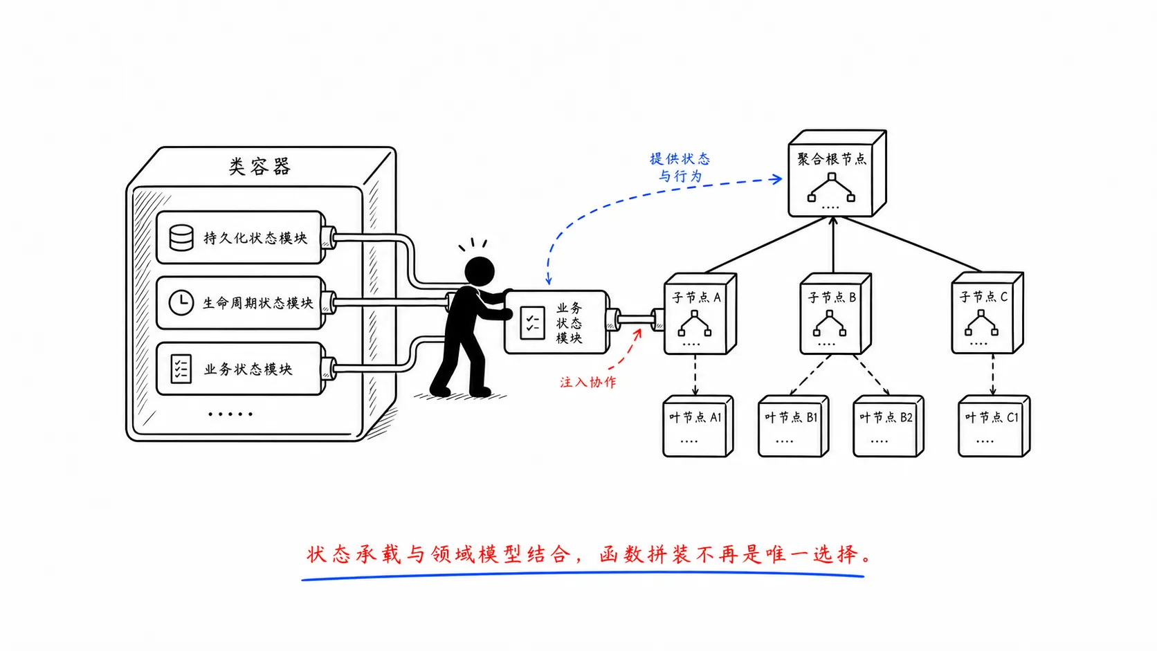 类与状态融合